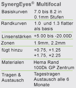 synergEyes multifocal Linsenparameter