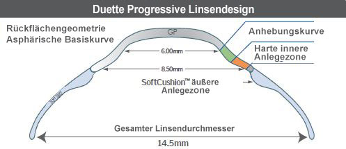 duette progressive linsendesign