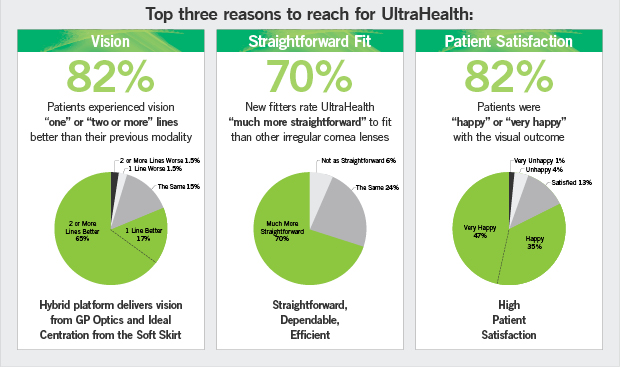 Die 3 wichtigsten Gründe für UltraHealth